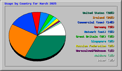 Usage by Country for March 2025